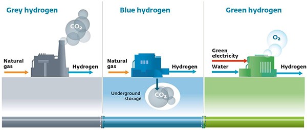 Blue Green And Grey Hydrogen
