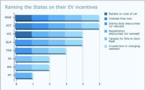 Ranking The States On Their Ev Incentives